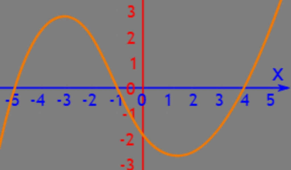 Graph Equations