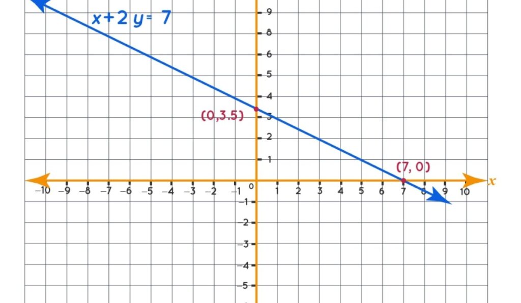 Graph Equations